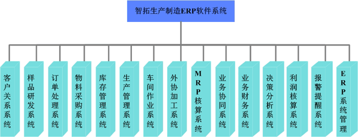 青島ERP軟件 生產(chǎn)管理軟件 服裝紡織電子機械工藝品飾品ERP管理軟件