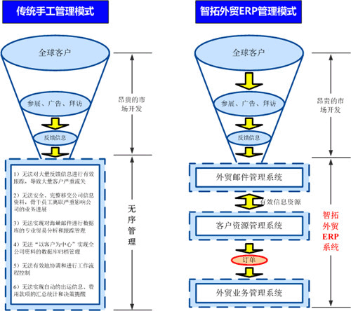 青島ERP軟件 青島外貿(mào)管理軟件 外貿(mào)郵件系統(tǒng) 外貿(mào)客戶關(guān)系管理